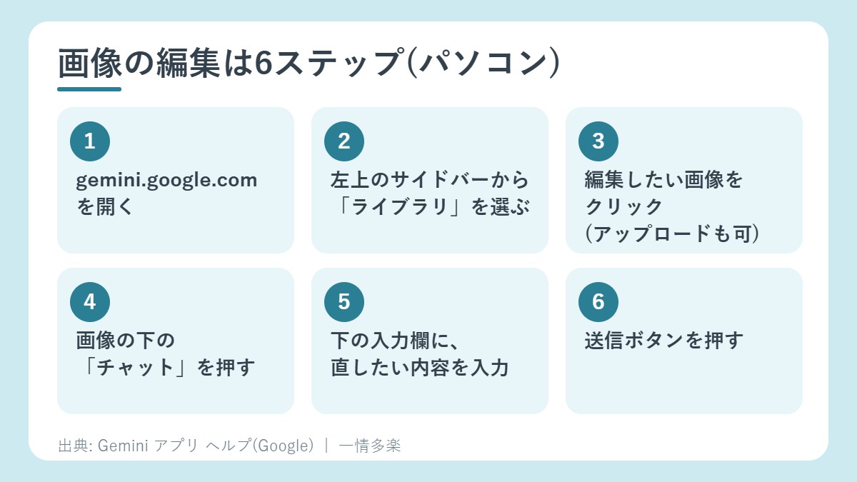 画像の編集は6ステップ。Gemini を開く、ライブラリを選ぶ、画像をクリック、チャットを押す、内容を入力、送信
