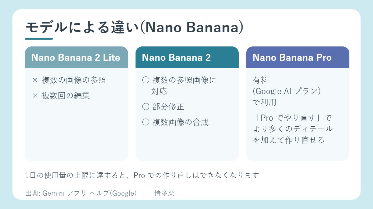 モデルによる違い。Nano Banana 2 Lite、2、Pro の対応機能の比較