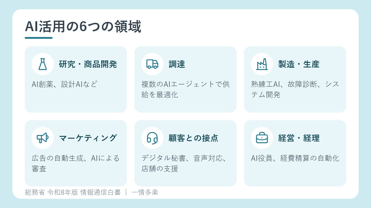 企業のAI活用の6つの領域