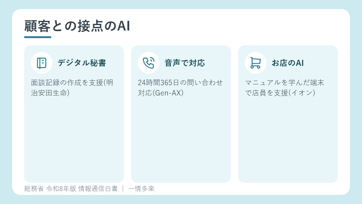顧客との接点でのAI活用