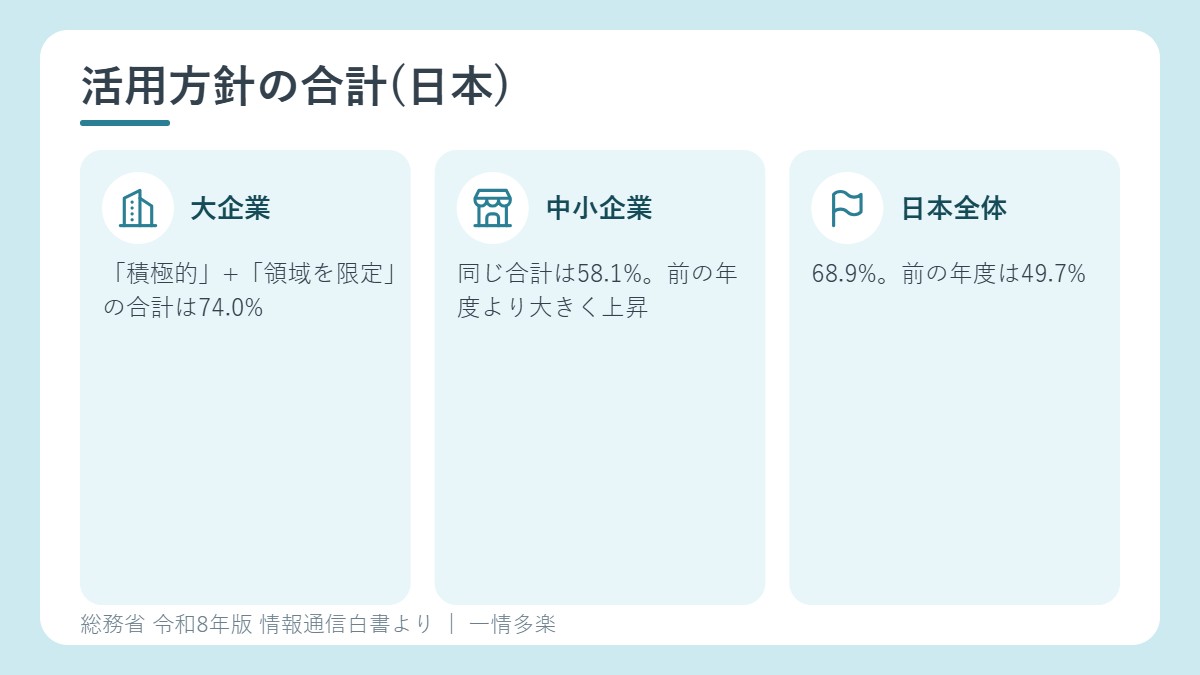 日本企業の生成AI活用方針の割合