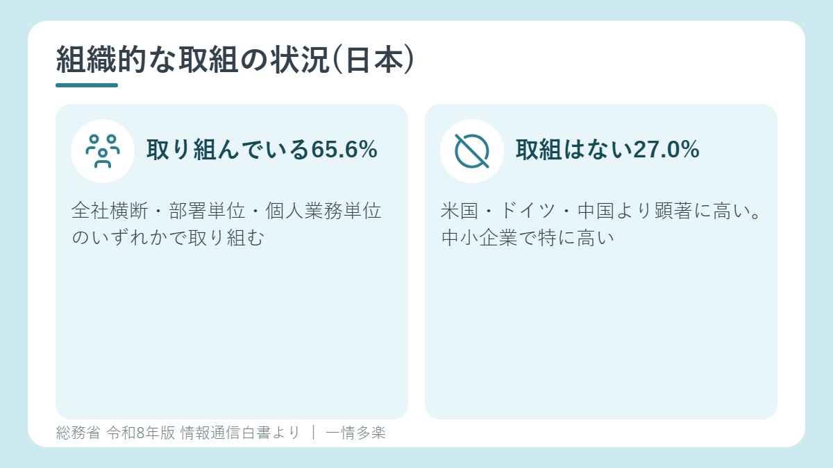 組織的な取組の状況