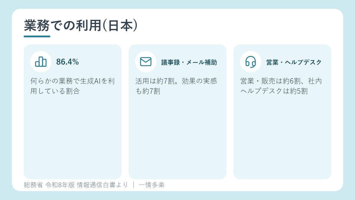 日本企業の生成AI業務利用