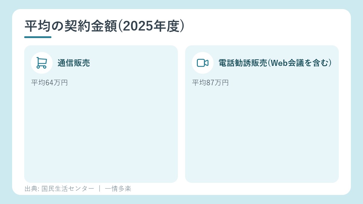 平均の契約金額