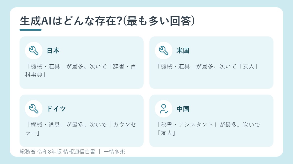 生成AIはどのような存在か、国別に最も多い回答