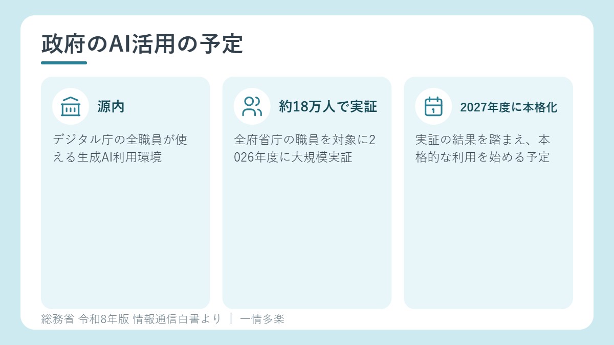 政府のAI活用の予定