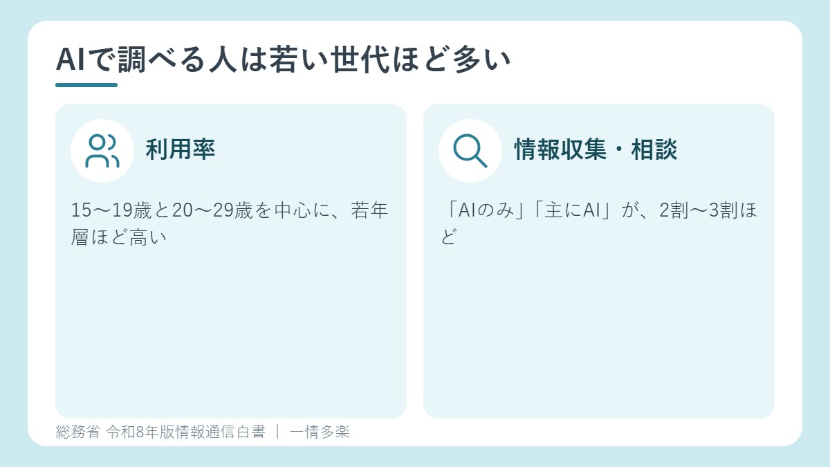 日本の年齢別のAI利用と情報収集の傾向