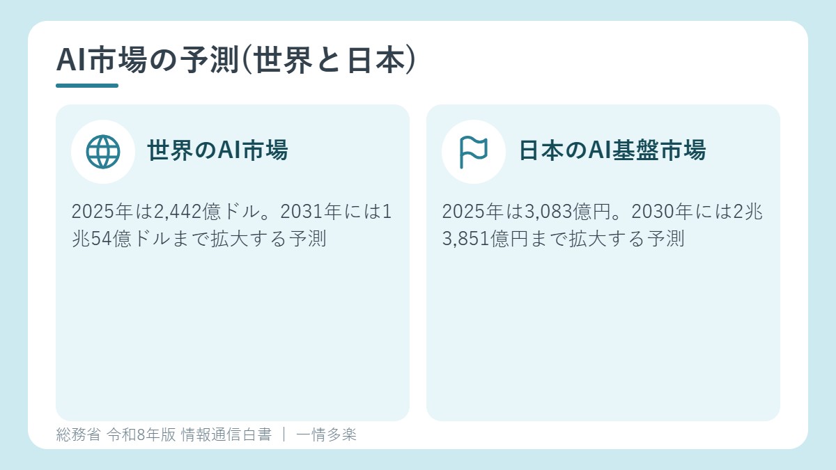 世界と日本のAI市場の予測