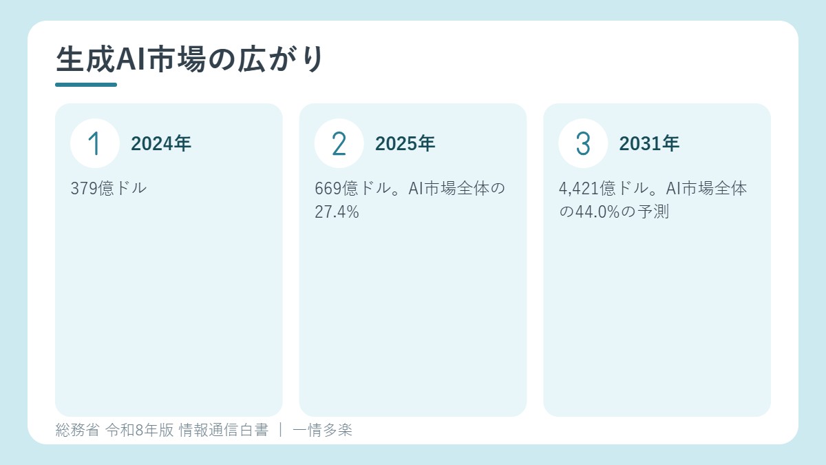 世界の生成AI市場の予測