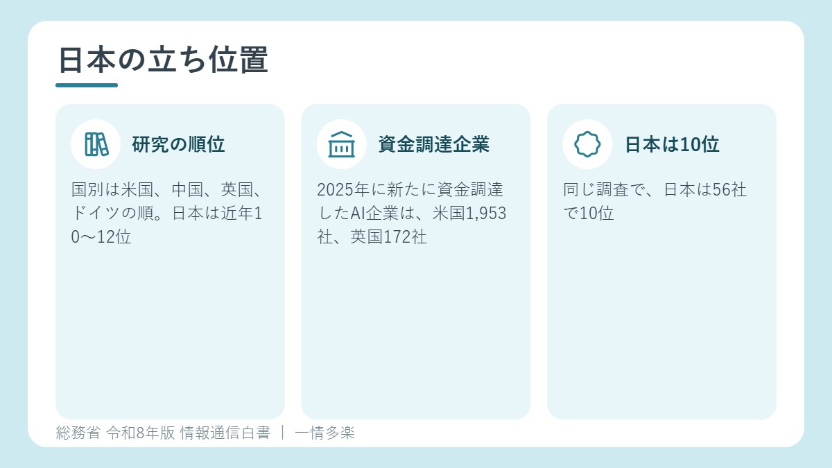 AI研究と資金調達での日本の順位