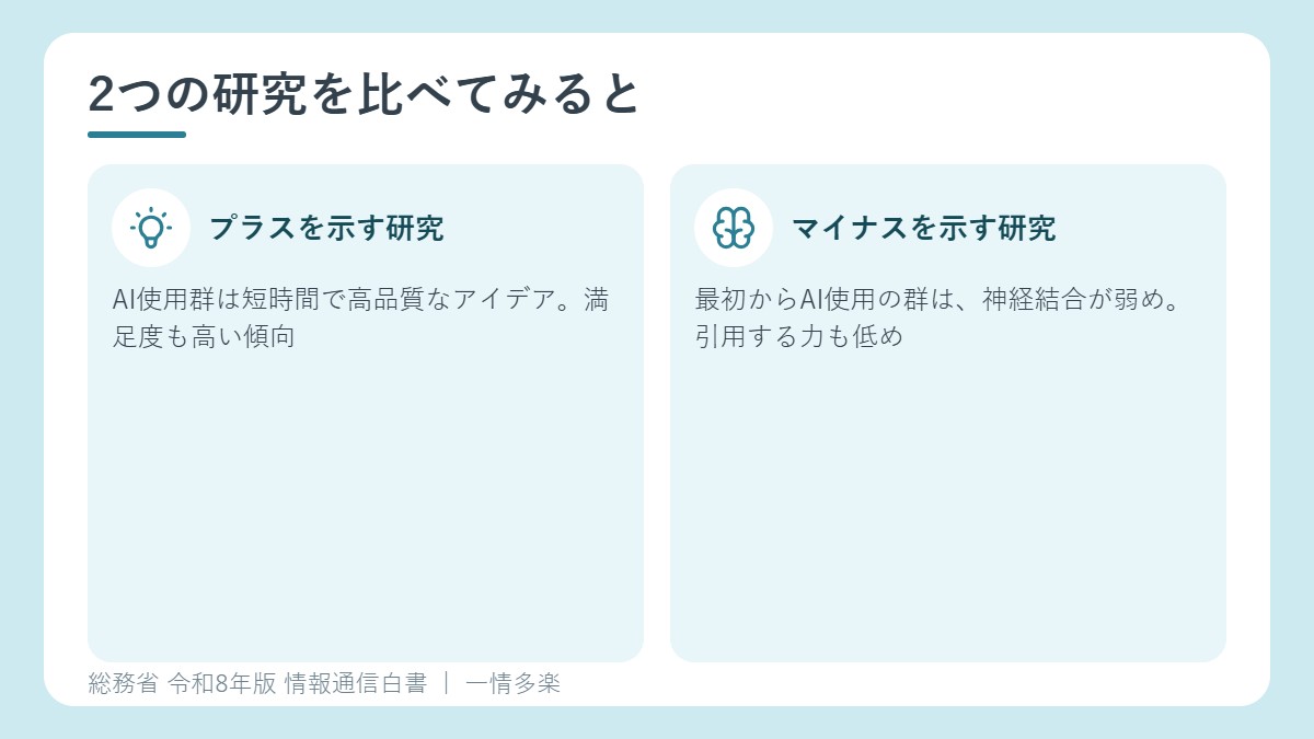 AI利用のプラスとマイナスを指摘する2つの研究