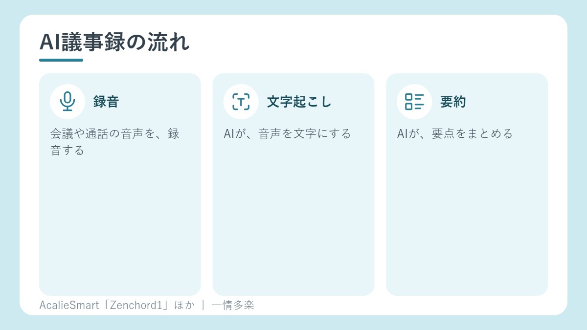 AI議事録の流れ。録音、文字起こし、要約