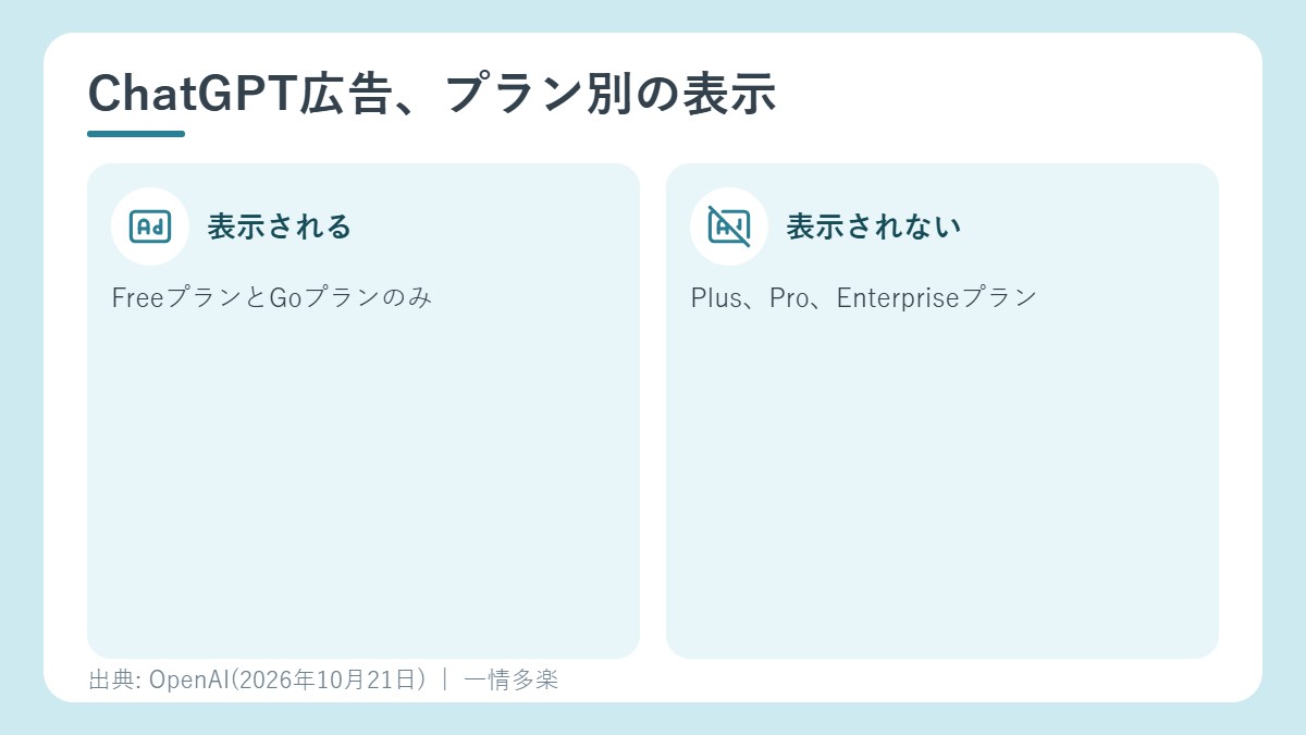 ChatGPTの広告が表示されるプラン