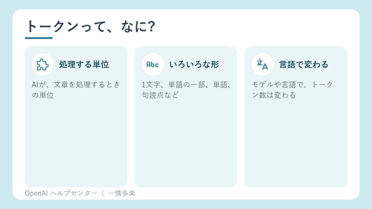 トークンとは、文章を処理する単位。1文字、単語の一部、単語全体、句読点