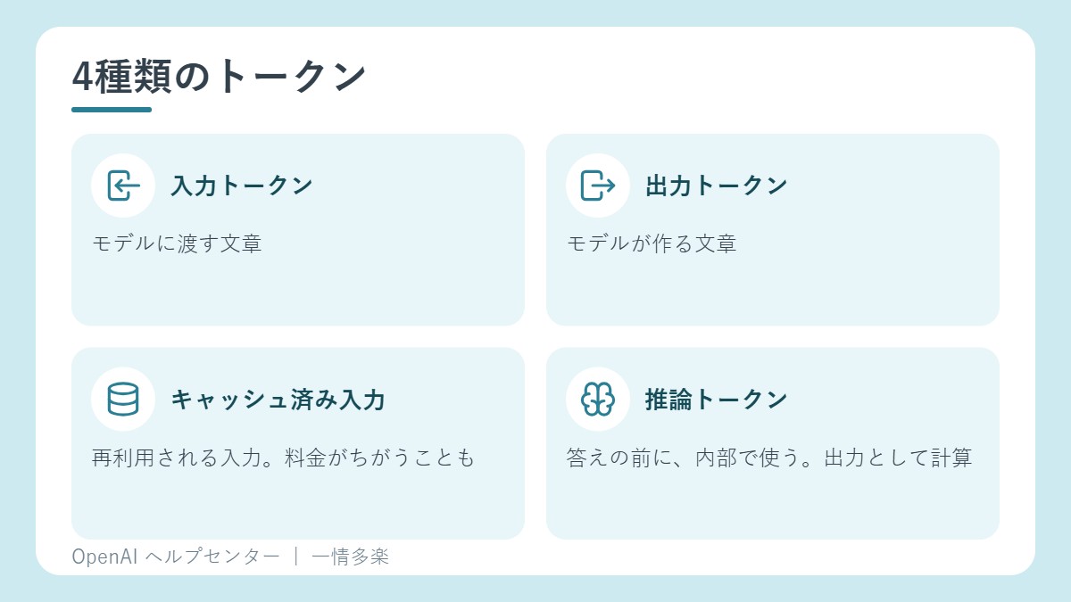 入力、出力、キャッシュ済み、推論の4種類のトークン