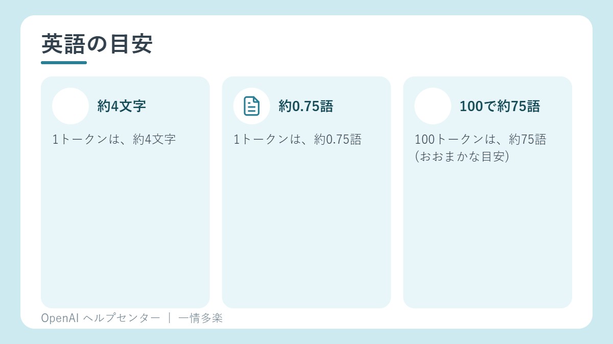 英語の目安。1トークンは約4文字、約0.75語、100トークンで約75語