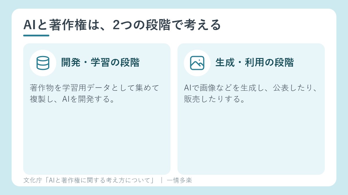 AIと著作権の2つの段階。開発・学習の段階と、生成・利用の段階