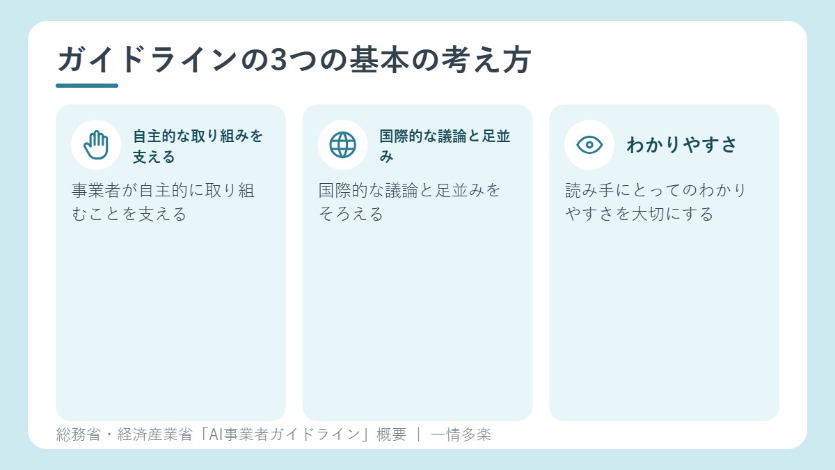 AI事業者ガイドラインの3つの基本の考え方。自主的な取り組み、国際的な足並み、わかりやすさ