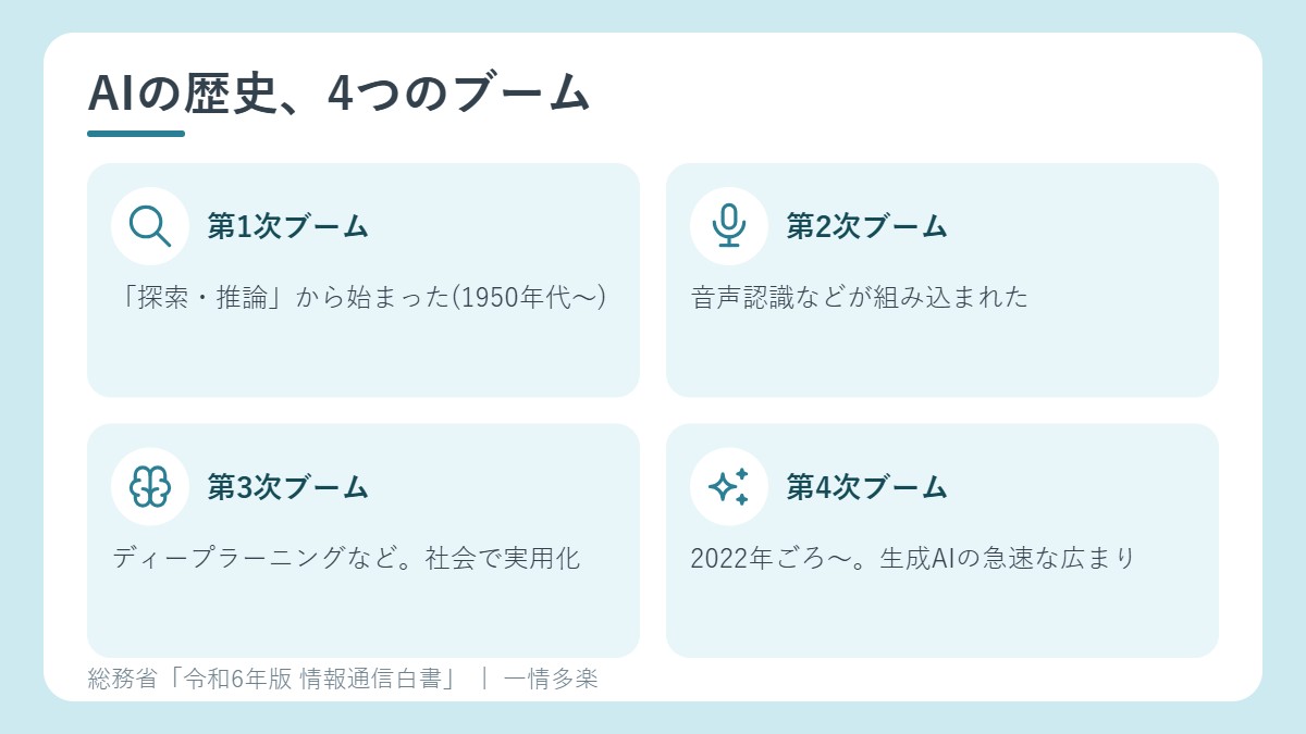 AIの歴史、4つのブーム