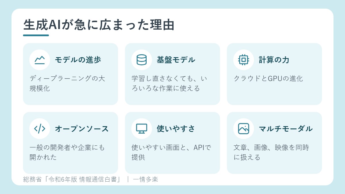 生成AIが急に広まった理由