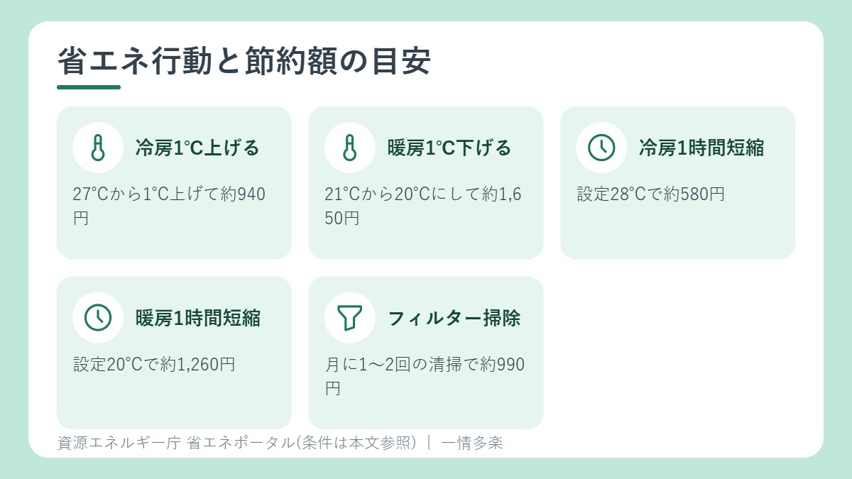 エアコンの省エネ行動と年間の節約額の目安