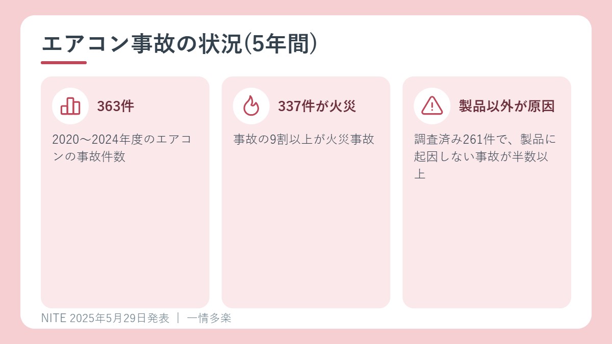 エアコン事故の状況