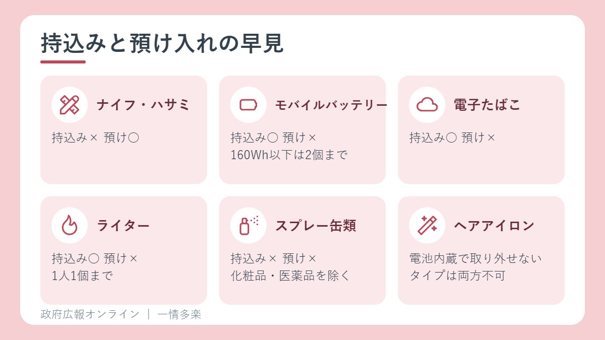 ナイフとハサミは預けのみ、モバイルバッテリーは持込みのみ、電子たばこは持込みのみ、ライターは持込みのみで1人1個、スプレー缶はどちらも不可