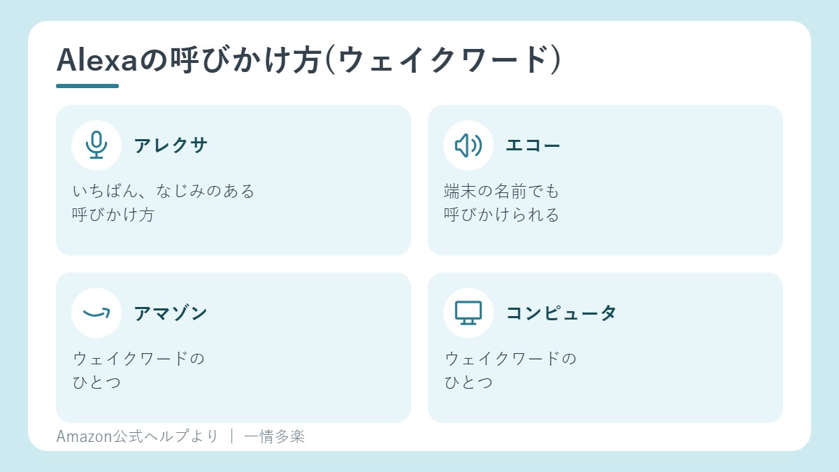 ウェイクワードは、アレクサ、エコー、アマゾン、コンピュータの4つ