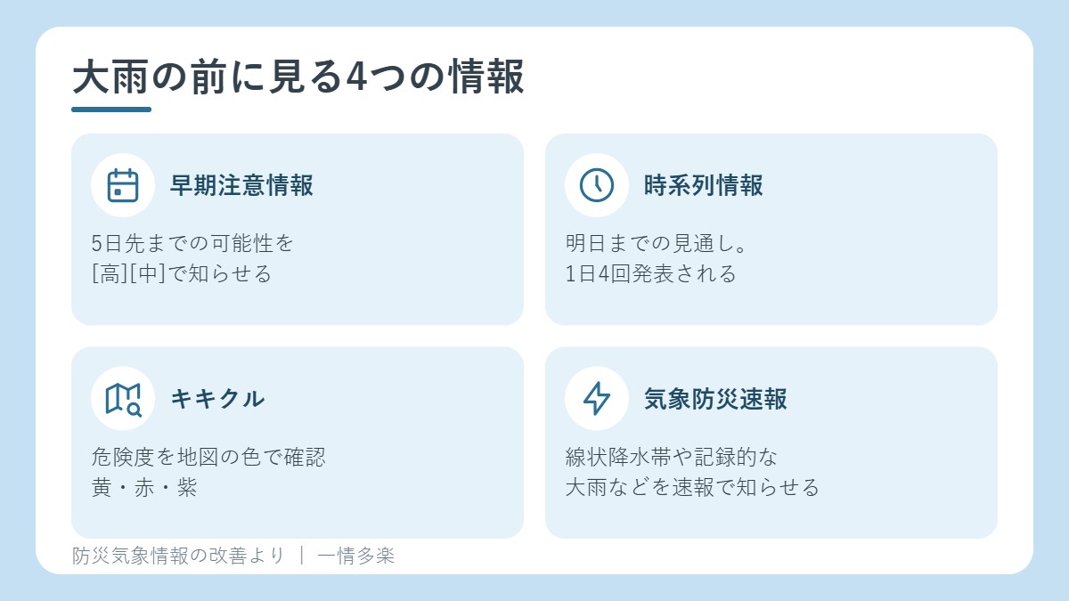 早期注意情報・時系列情報・キキクル・気象防災速報