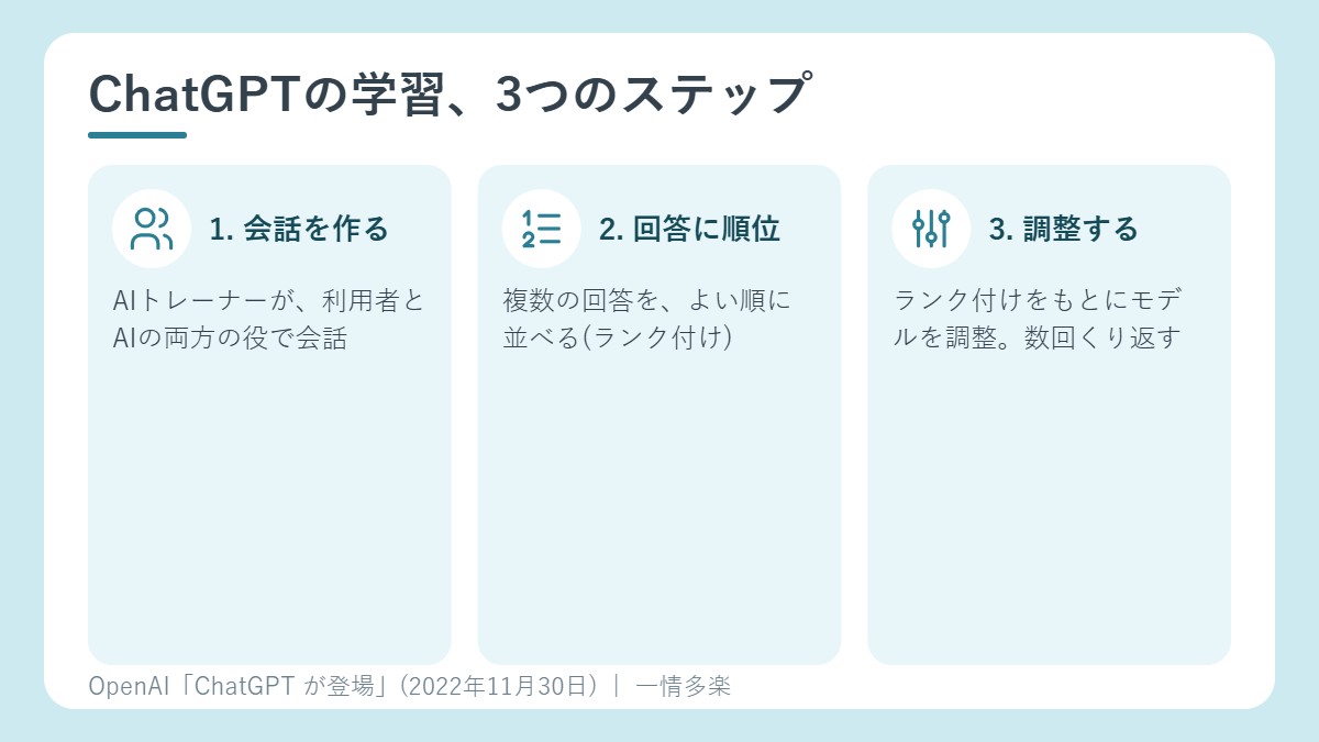 ChatGPTの学習の3ステップ。人間のトレーナーが会話を作る、回答をランク付け、ごほうびをもとに調整