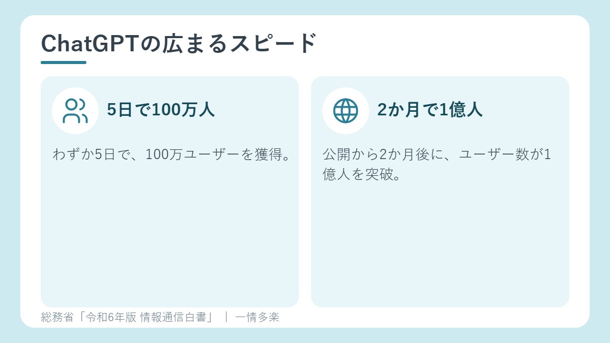 ChatGPTの広まり。5日で100万ユーザー、2か月で1億人を突破