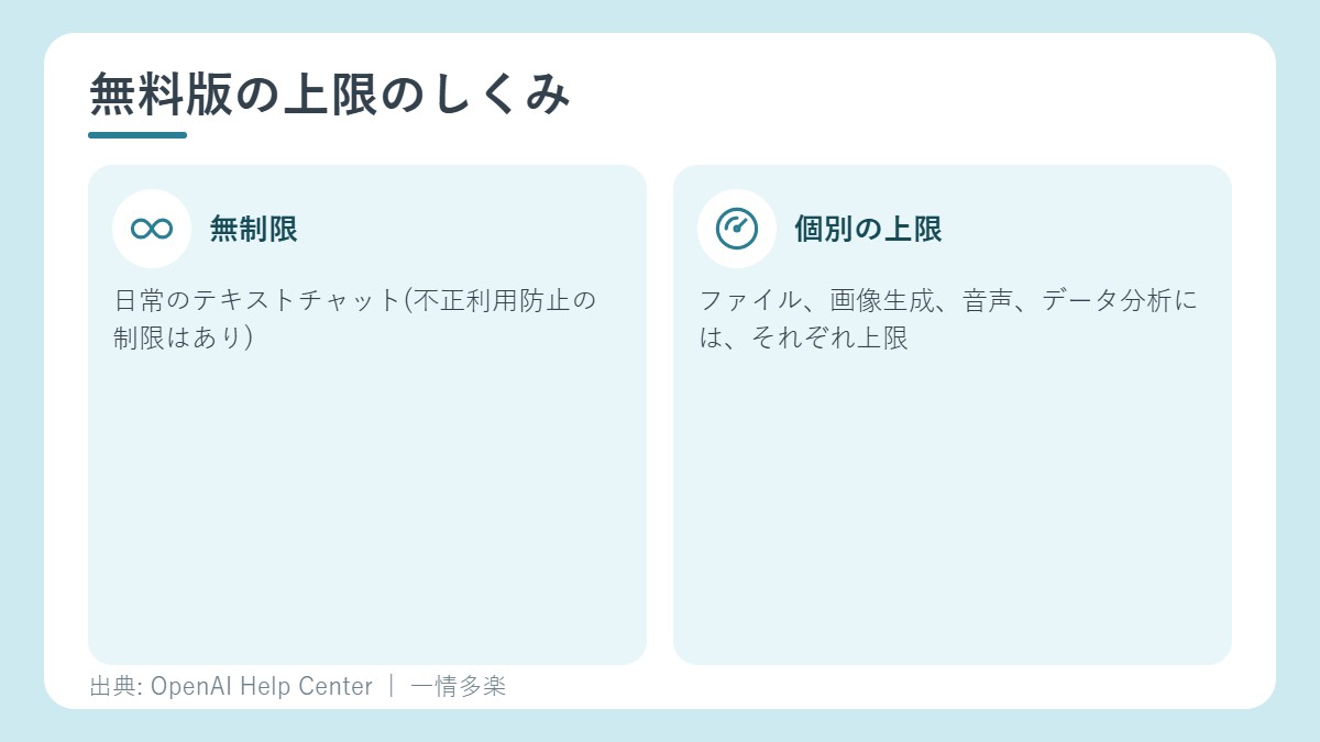 無料版の上限のしくみ