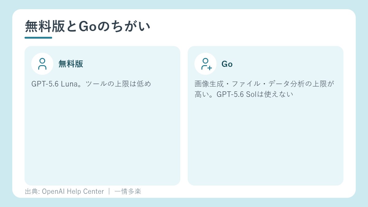 無料版とGoのちがい