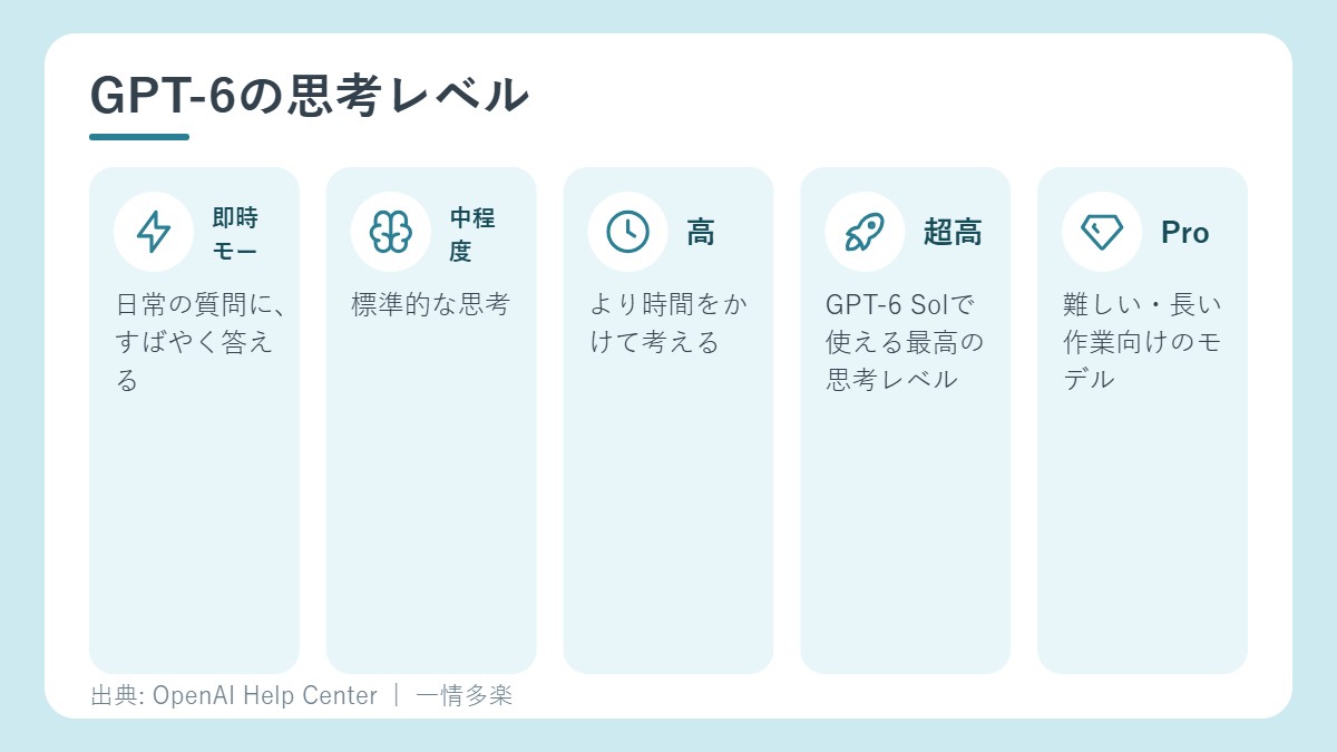 GPT-6の5つの思考レベル