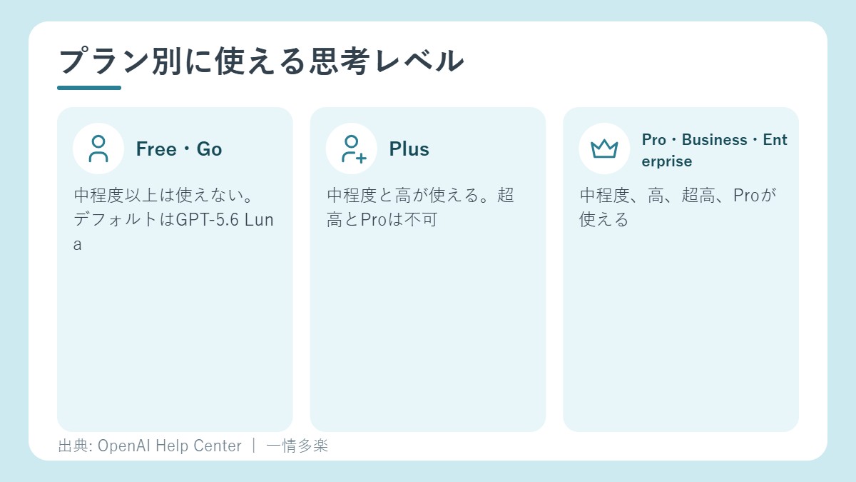 プラン別に使える思考レベル