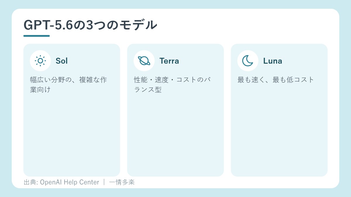 GPT-5.6のSol・Terra・Luna