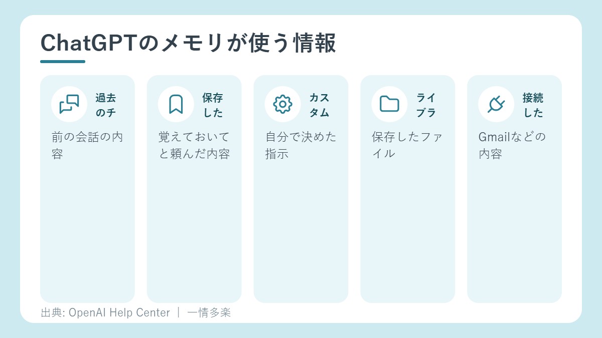ChatGPTのメモリが使う情報