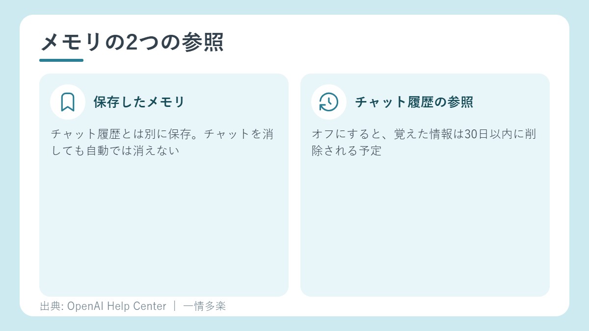 保存したメモリとチャット履歴の参照のちがい