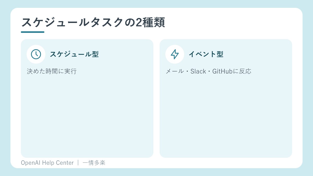 スケジュールタスクの2種類