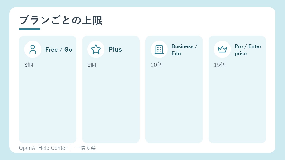 同時に動かせるタスクの上限