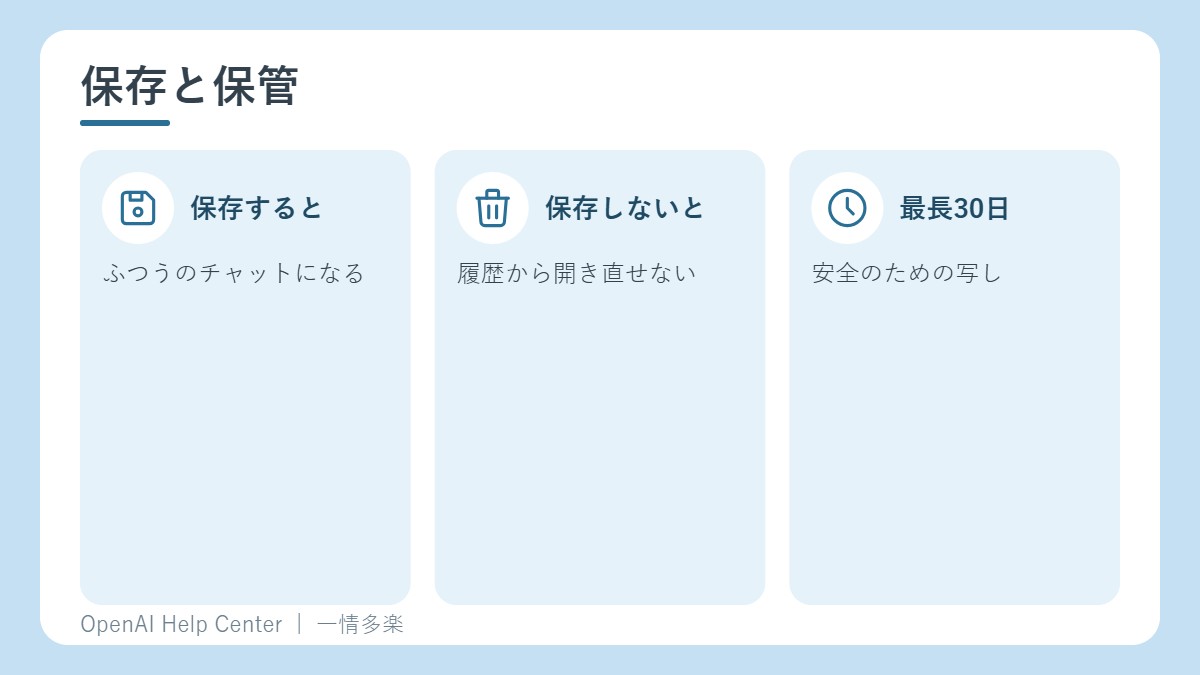 一時チャットの保存と保管