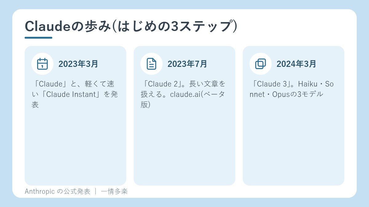 Claudeの歩み。2023年3月にClaude、2023年7月にClaude 2、2024年3月にClaude 3