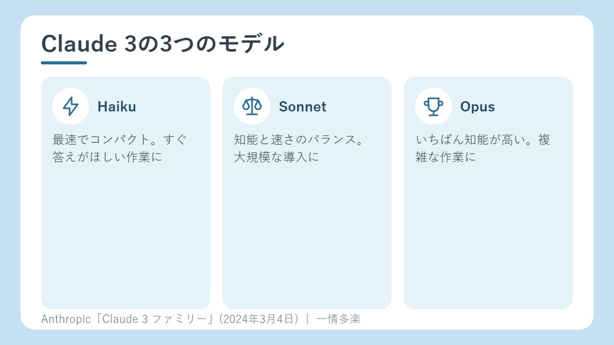 Claude 3の3つのモデル。Haiku、Sonnet、Opus