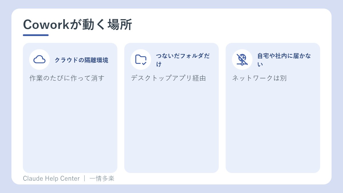 Coworkが動く場所