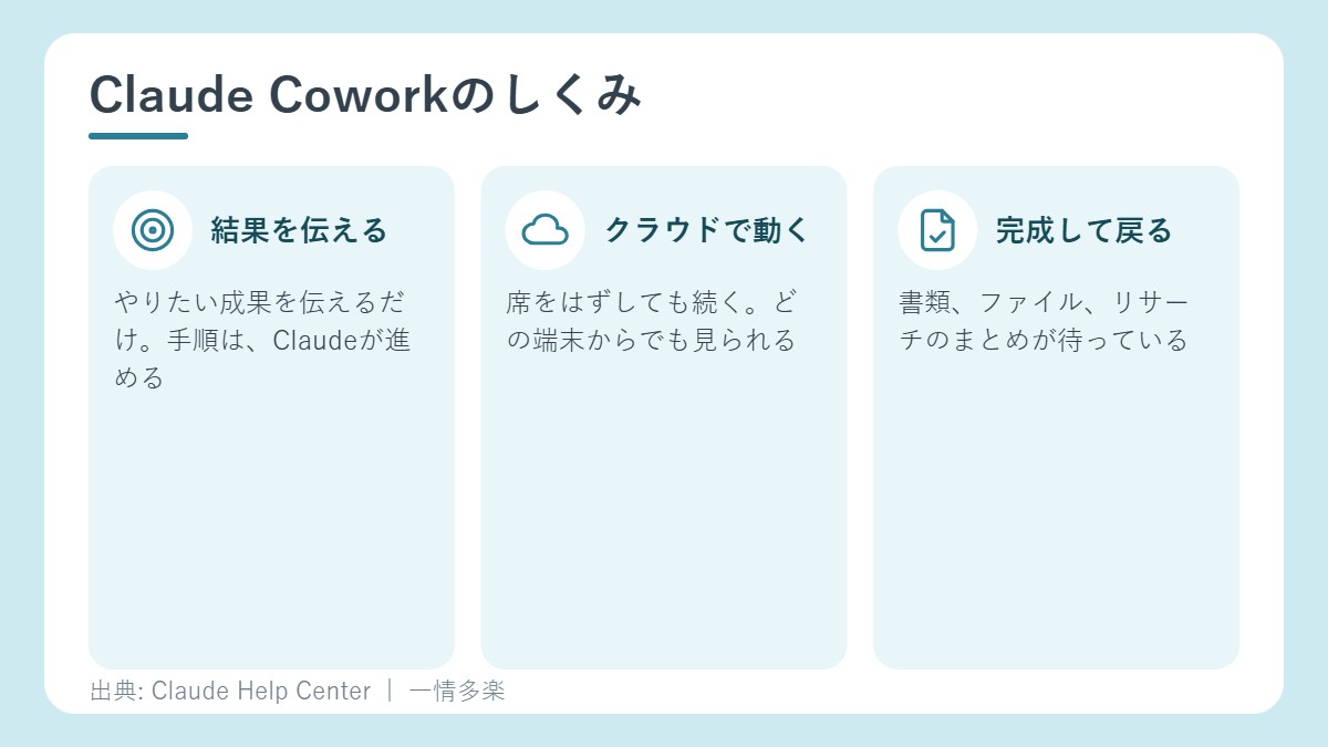 Claude Coworkのしくみ