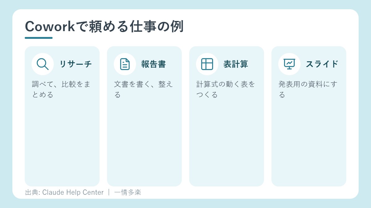 Coworkで頼める仕事の例