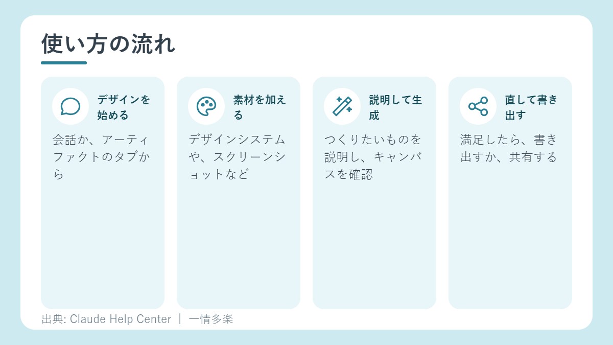 Claude Designの使い方の流れ