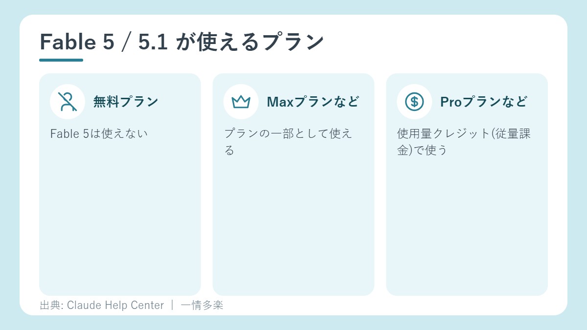Fable 5 / 5.1 が使えるプラン