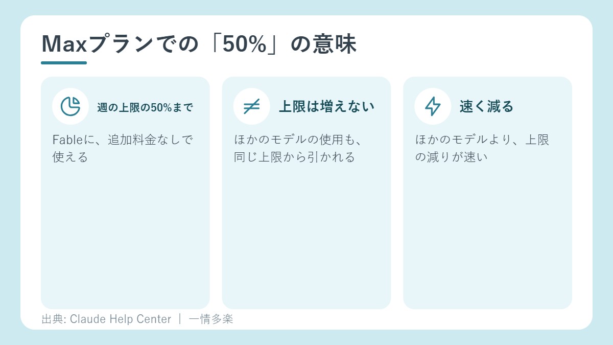 Maxプランでの50%の意味