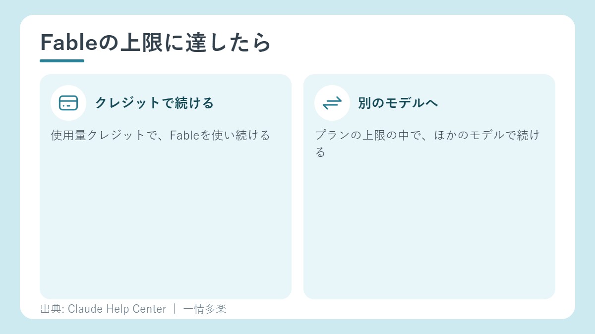 Fableの上限に達したときの2つの選択肢